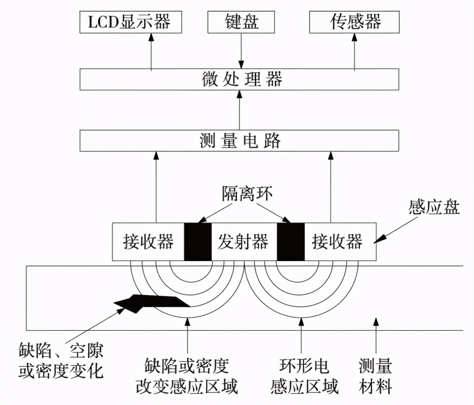 道路壓實(shí)度無損檢測(cè)的新工具——無核電磁密度儀（PQI）