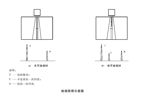 電磁超聲脈沖回波直射檢測(cè)工作方法(圖1)