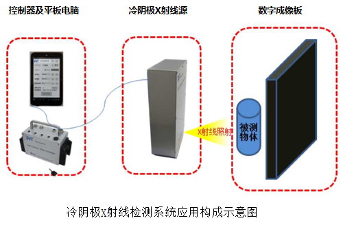 冷陰極X射線技術(shù)產(chǎn)品試驗(yàn)流程說明(圖1)