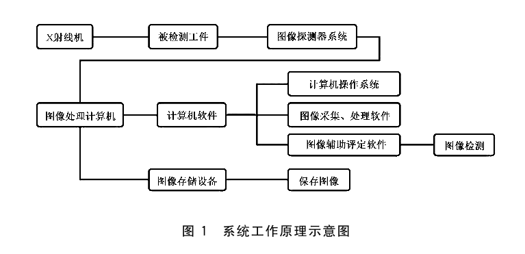 無損檢測儀器 X射線數(shù)字成像系統(tǒng)產(chǎn)品介紹及試驗(yàn)方法(圖1)