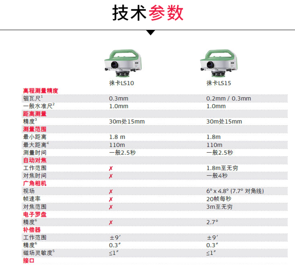 徠卡電子水準儀 LS10/LS15使用操作（徠卡電子水準儀 LS10/LS15功能特點）(圖3)