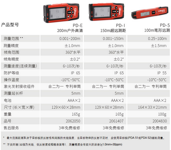 喜利得 PD-E/200米手持激光測距儀  量房儀測量儀激光電子尺距離測量戶外200米 使用操作（喜利得 PD-E/200米手持激光測距儀  量房儀測量儀激光電子尺距離測量戶外200米 功能特點）(圖1)