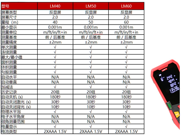 優(yōu)利德 LM60-LM150手持式激光測距儀電子尺 60米使用操作（優(yōu)利德 LM60-LM150手持式激光測距儀電子尺 60米功能特點）(圖3)