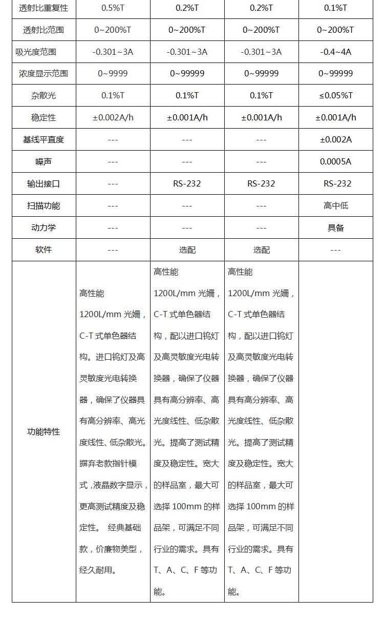 721 722N 722S 7230G 可見分光光度計 數(shù)顯可見使用操作（721 722N 722S 7230G 可見分光光度計 數(shù)顯可見功能特點）(圖3)