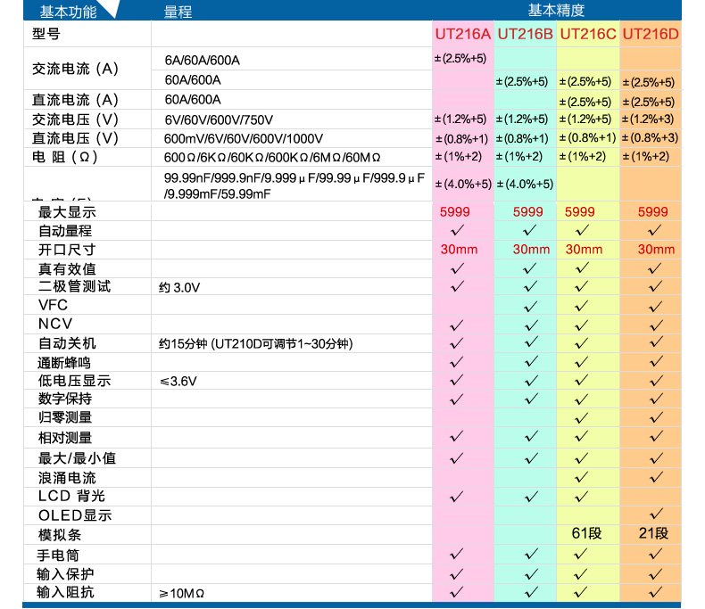 UT216A 數(shù)字鉗形表 數(shù)字600A交直流電流表使用操作（UT216A 數(shù)字鉗形表 數(shù)字600A交直流電流表功能特點）(圖9)