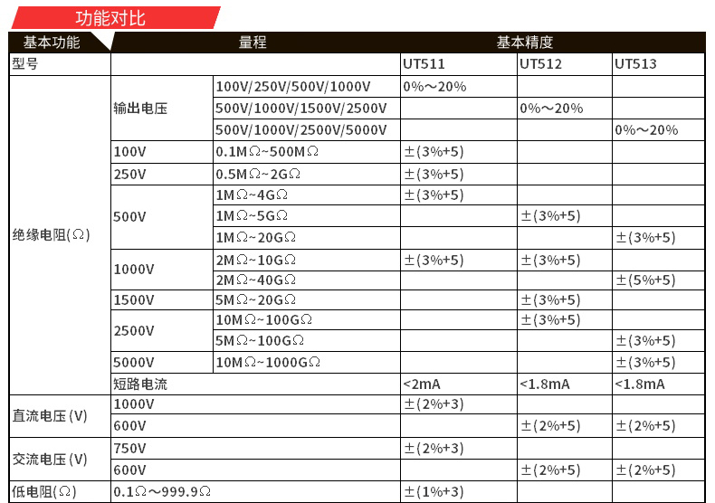 UT513 絕緣電阻測試儀 電子搖表使用操作（UT513 絕緣電阻測試儀 電子搖表功能特點(diǎn)）(圖2)