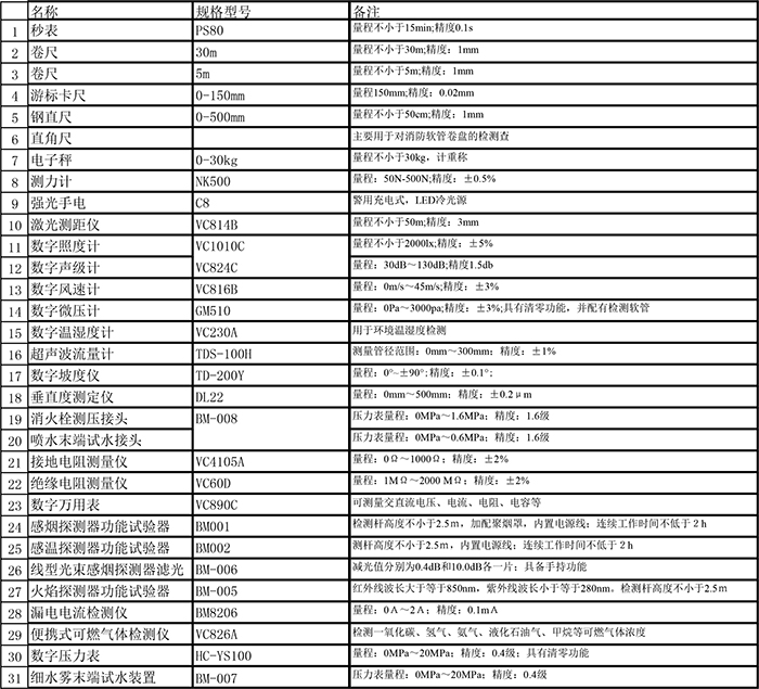 消防設(shè)施維護(hù)保養(yǎng)檢測(cè)儀器箱使用操作（消防設(shè)施維護(hù)保養(yǎng)檢測(cè)儀器箱功能特點(diǎn)）(圖1)