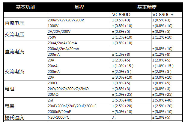 勝利儀器 數(shù)字萬用表 VC890E  VC890C+ 使用操作（勝利儀器 數(shù)字萬用表 VC890E  VC890C+ 功能特點）(圖2)