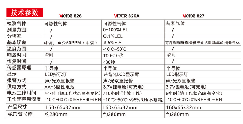 VC826A可燃?xì)怏w檢測(cè)儀 VC827鹵素氣體檢漏儀  冷媒檢漏 可充電使用操作（VC826A可燃?xì)怏w檢測(cè)儀 VC827鹵素氣體檢漏儀  冷媒檢漏 可充電功能特點(diǎn)）(圖2)