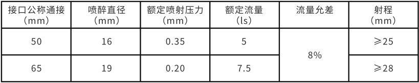 多功能模擬消火栓測壓接頭噴水噴淋使用操作（多功能模擬消火栓測壓接頭噴水噴淋功能特點）(圖2)