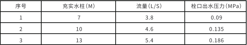 多功能模擬消火栓測壓接頭噴水噴淋使用操作（多功能模擬消火栓測壓接頭噴水噴淋功能特點）(圖3)