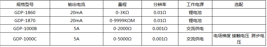 GDP-1860 接地電阻測試儀使用操作（GDP-1860 接地電阻測試儀功能特點）(圖1)