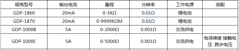 GDP-1000B 大地網(wǎng)測試儀使用操作（GDP-1000B 大地網(wǎng)測試儀功能特點）(圖1)