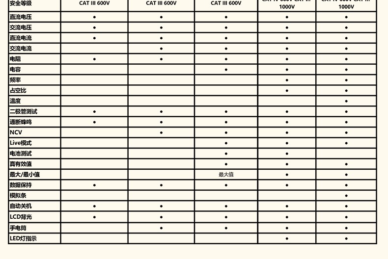 DL334304 3 1/2位 CAT III 600V NCV數(shù)字萬用表  使用操作（DL334304 3 1/2位 CAT III 600V NCV數(shù)字萬用表  功能特點(diǎn)）(圖11)