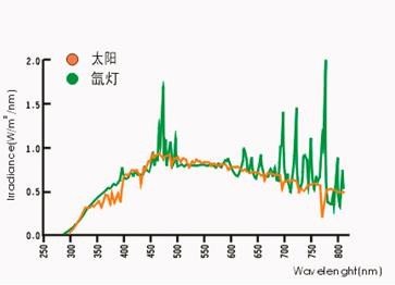 氙燈老化試驗(yàn)箱 X65 氙弧燈耐氣候老化試驗(yàn)箱使用操作（氙燈老化試驗(yàn)箱 X65 氙弧燈耐氣候老化試驗(yàn)箱功能特點(diǎn)）(圖3)