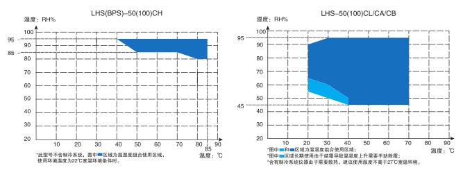 LHS系列恒溫恒濕箱—平衡式控制使用操作（LHS系列恒溫恒濕箱—平衡式控制功能特點）(圖1)