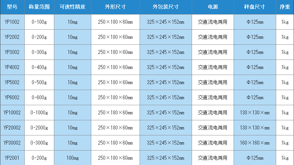 YP系列電子天平使用操作（YP系列電子天平功能特點(diǎn)）(圖1)