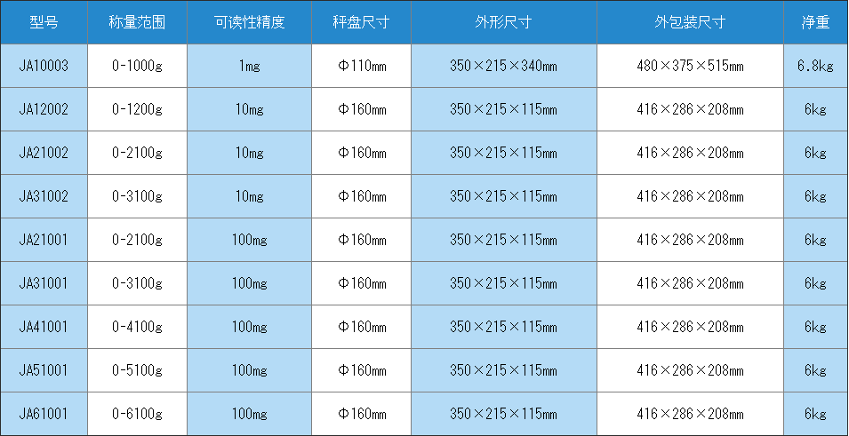 電子精密天平 JA10003  JA12002千分之一 使用操作（電子精密天平 JA10003  JA12002千分之一 功能特點(diǎn)）(圖1)