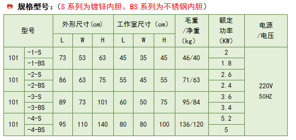 101-1-BS 電熱恒溫干燥箱使用操作（101-1-BS 電熱恒溫干燥箱功能特點(diǎn)）(圖2)