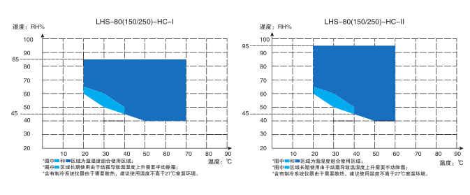 LHS-80HC-I 恒溫恒濕箱-專業(yè)型使用操作（LHS-80HC-I 恒溫恒濕箱-專業(yè)型功能特點）(圖2)