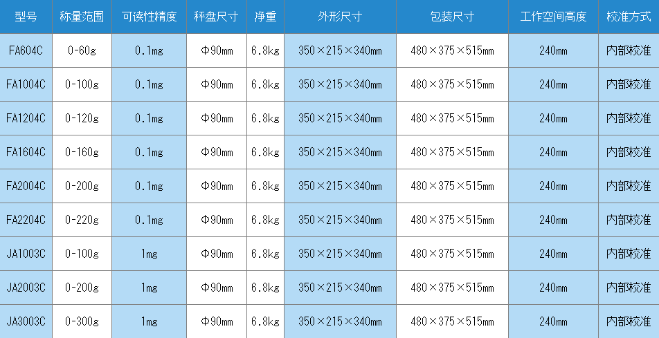 FA1004C 全自動內(nèi)校電子分析天平 FA1204C(120g/0.1mg 萬分之一使用操作（FA1004C 全自動內(nèi)校電子分析天平 FA1204C(120g/0.1mg 萬分之一功能特點）(圖2)