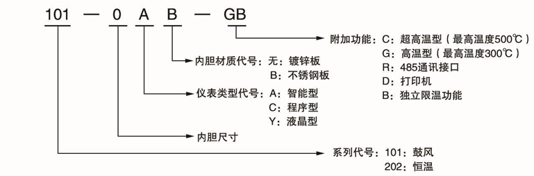 電熱鼓風(fēng)干燥箱 101-0/1/2使用操作（電熱鼓風(fēng)干燥箱 101-0/1/2功能特點(diǎn)）(圖1)