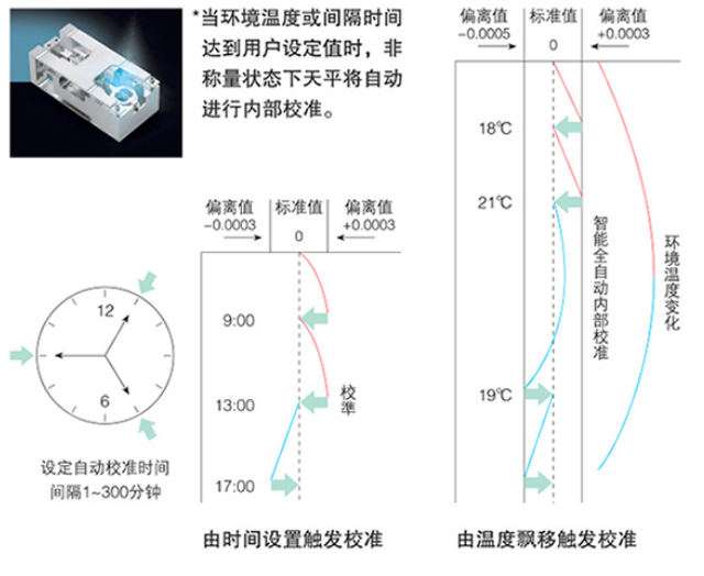 PTY自動(dòng)雙量程先進(jìn)型準(zhǔn)微量天平（0.00001級(jí)）使用操作（PTY自動(dòng)雙量程先進(jìn)型準(zhǔn)微量天平（0.00001級(jí)）功能特點(diǎn)）(圖2)