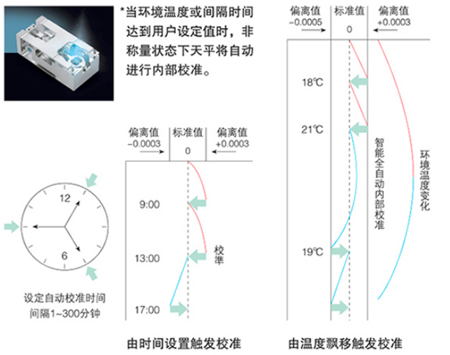 PT雙量程專業(yè)型準(zhǔn)微量天平(0.00001級)使用操作（PT雙量程專業(yè)型準(zhǔn)微量天平(0.00001級)功能特點(diǎn)）(圖2)