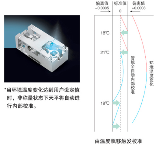 PTX-FA專(zhuān)業(yè)型分析天平（0.0001級(jí)）使用操作（PTX-FA專(zhuān)業(yè)型分析天平（0.0001級(jí)）功能特點(diǎn)）(圖2)