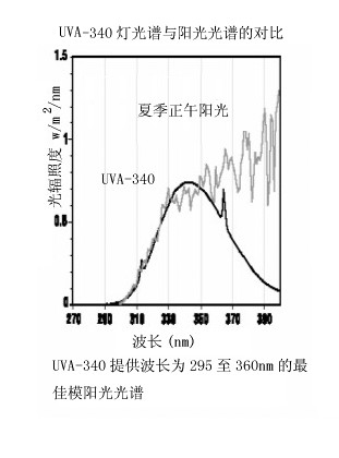 DHZW 紫外老化試驗箱使用操作（DHZW 紫外老化試驗箱功能特點）(圖1)