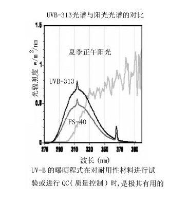 DHZW 紫外老化試驗箱使用操作（DHZW 紫外老化試驗箱功能特點）(圖2)