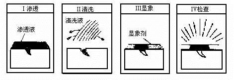 DPT-核高靈敏度著色探傷劑使用操作（DPT-核高靈敏度著色探傷劑功能特點(diǎn)）(圖1)