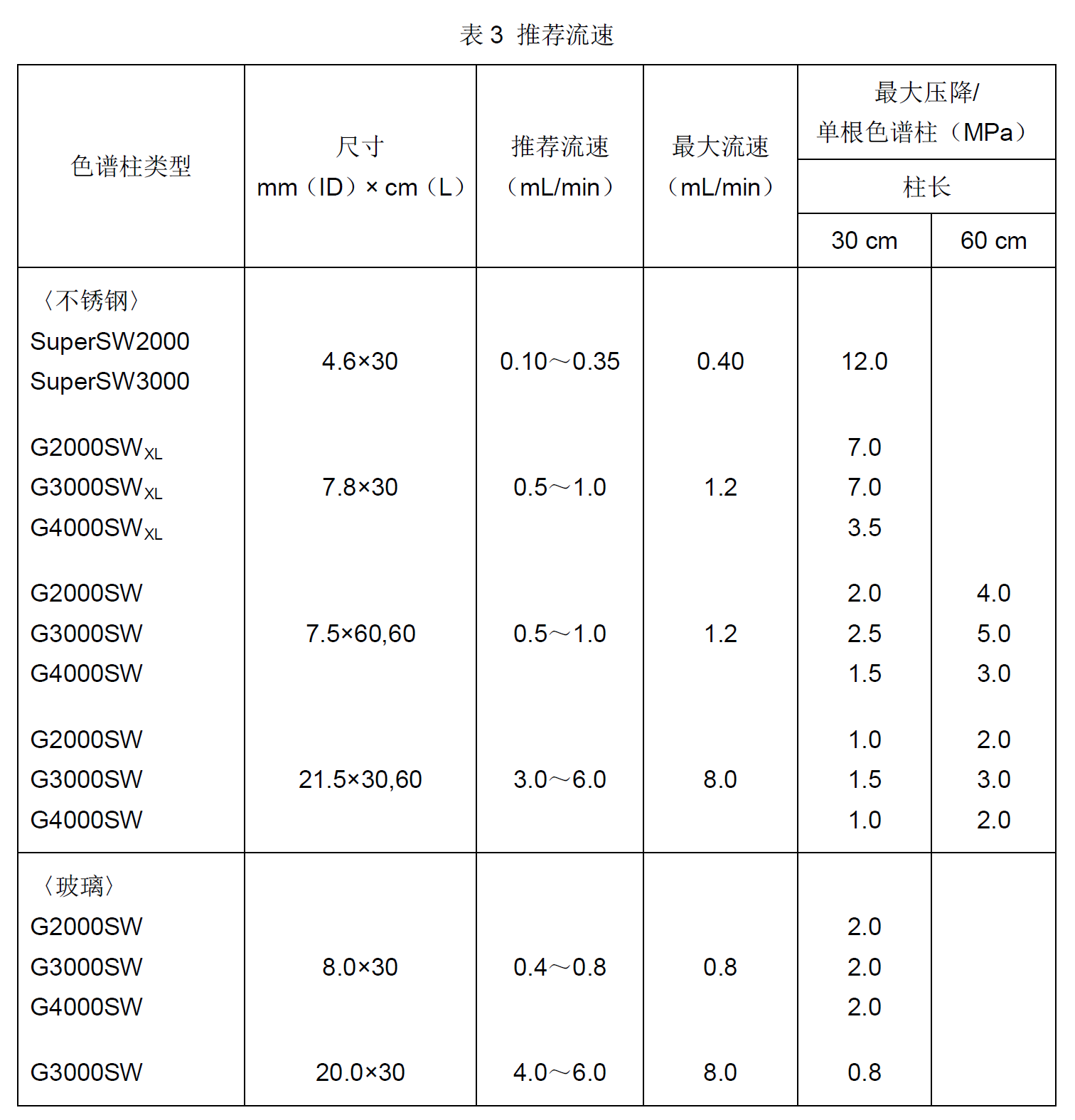 TSK-GEL PW系列色譜柱使用操作（TSK-GEL PW系列色譜柱功能特點(diǎn)）(圖1)