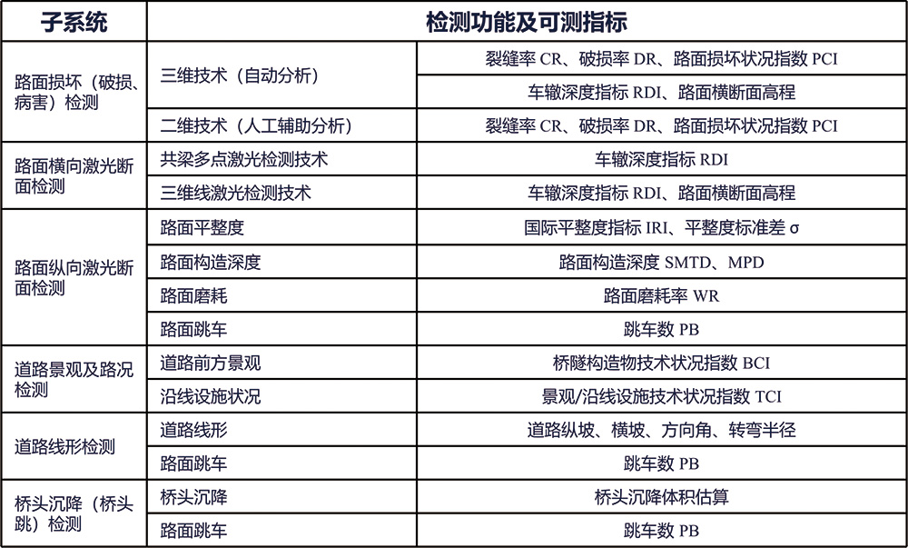 道路質(zhì)量綜合檢測系統(tǒng) (圖3)