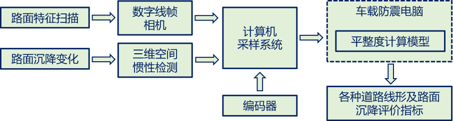 道路橋頭路面沉降檢測系統(tǒng)(圖2)