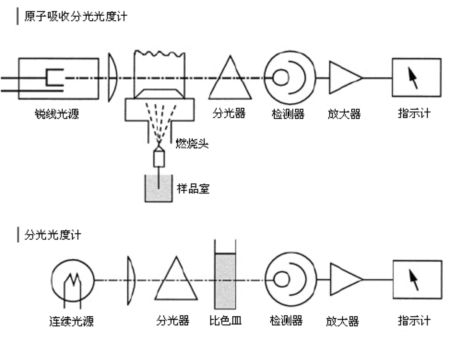 原子吸收分光光度計的主要部件及作用