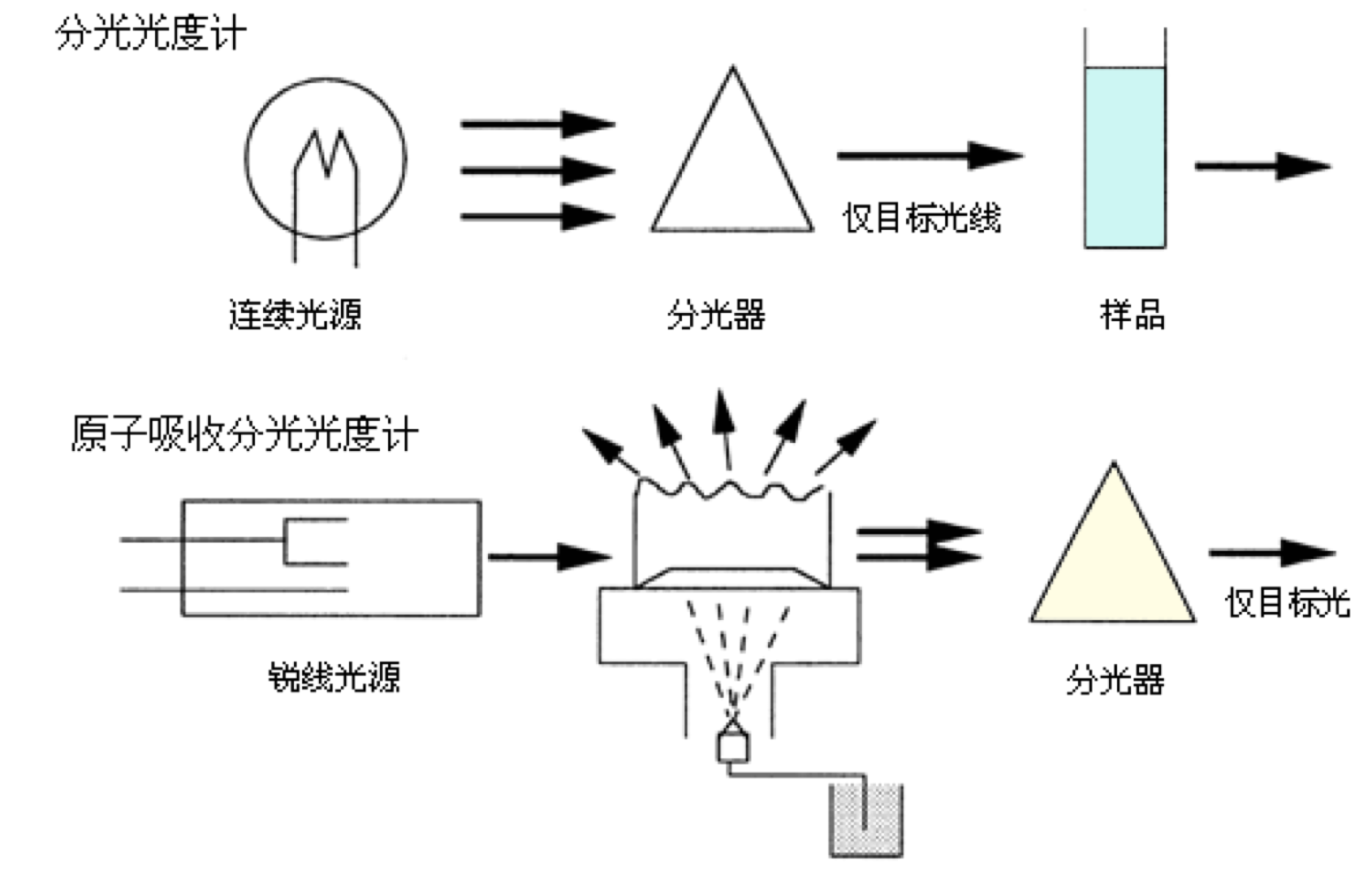 原子吸收分光光度計的主要部件及作用