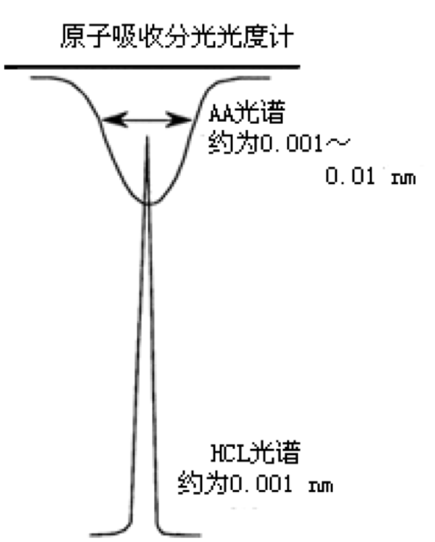 原子吸收分光光度計的主要部件及作用