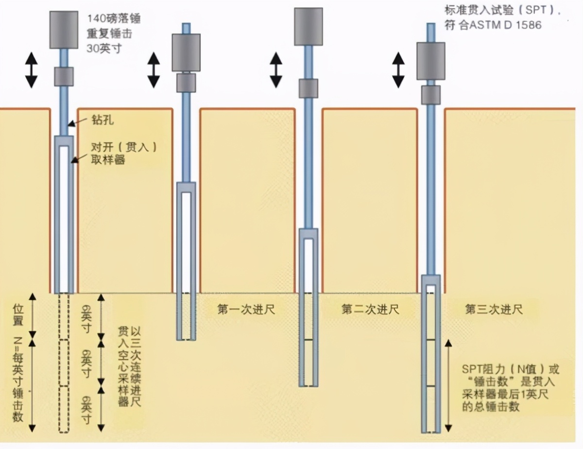 10種地基承載力檢測(cè)方法一次講透