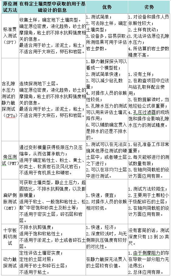 10種地基承載力檢測(cè)方法一次講透