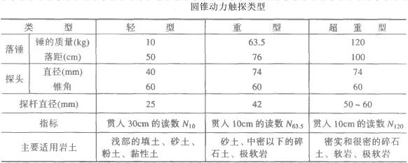 了解地基承載力檢測常規(guī)方法：動力觸探聽得進、靜力觸探別再傻傻分不清