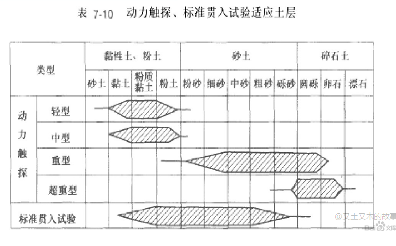 了解地基承載力檢測常規(guī)方法：動力觸探提高鍛煉、靜力觸探別再傻傻分不清