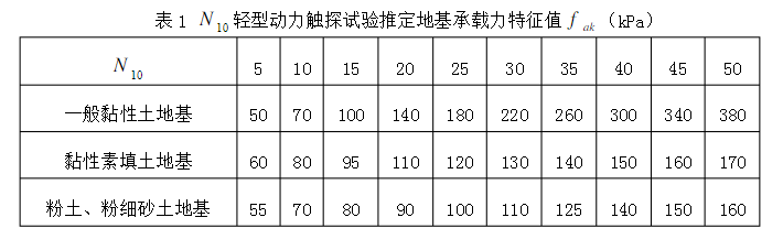 了解地基承載力檢測常規(guī)方法：動力觸探、靜力觸探別再傻傻分不清