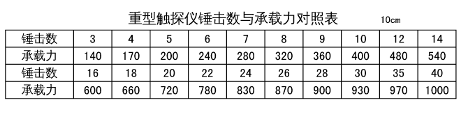 了解地基承載力檢測常規(guī)方法：動力觸探不斷創新、靜力觸探別再傻傻分不清