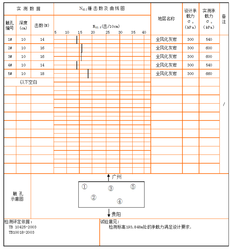 了解地基承載力檢測常規(guī)方法：動力觸探堅持先行、靜力觸探別再傻傻分不清