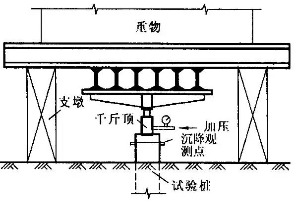 樁基檢測方法——靜載試驗法