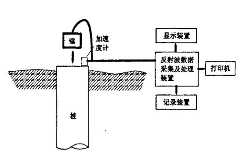 樁基檢測方法——高應變檢測法