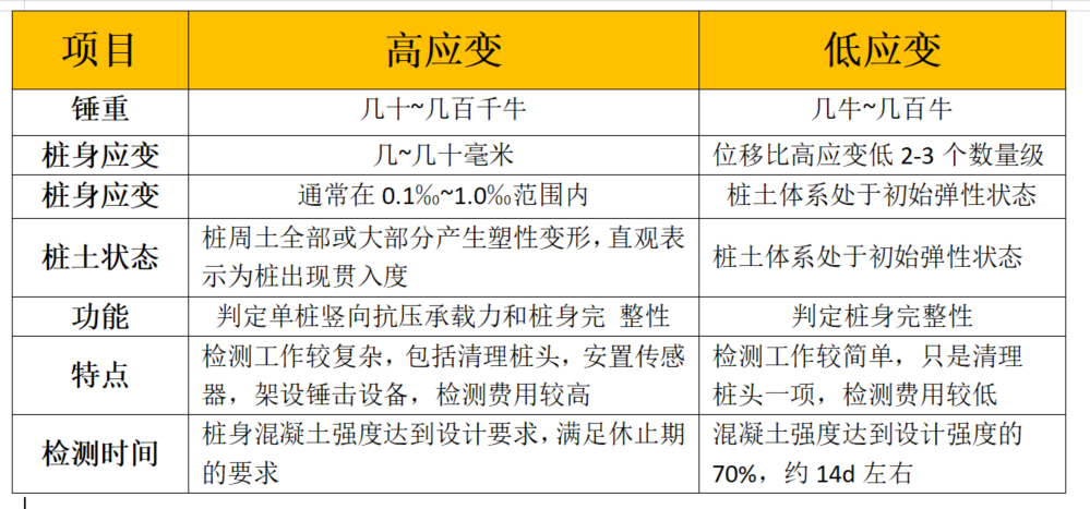 樁基檢測方法——高應變檢測法