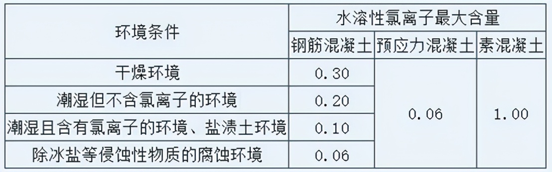 混凝土氯離子含量檢測檢查要點(diǎn)