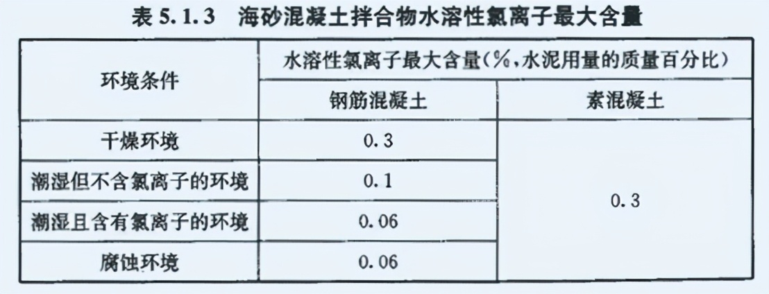 混凝土氯離子含量檢測檢查要點(diǎn)